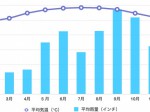 カンクンの平均気温グラフ