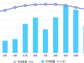 カンクンの平均気温グラフ